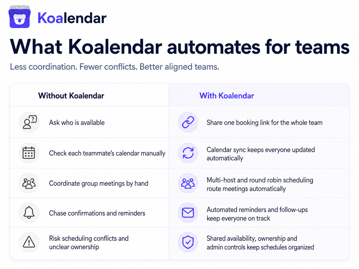 graphic with a table showing what koalendar automates for teams